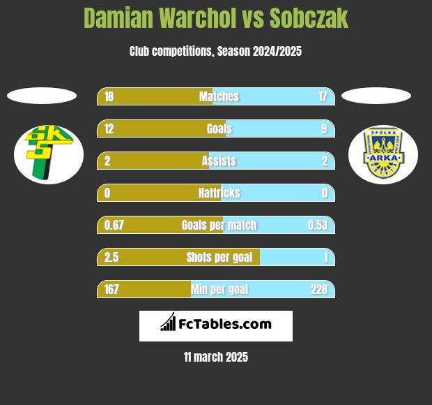 Damian Warchol vs Sobczak h2h player stats