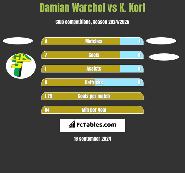 Damian Warchoł vs K. Kort h2h player stats