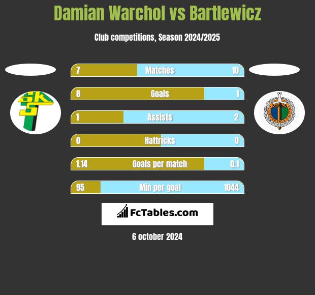 Damian Warchoł vs Bartlewicz h2h player stats