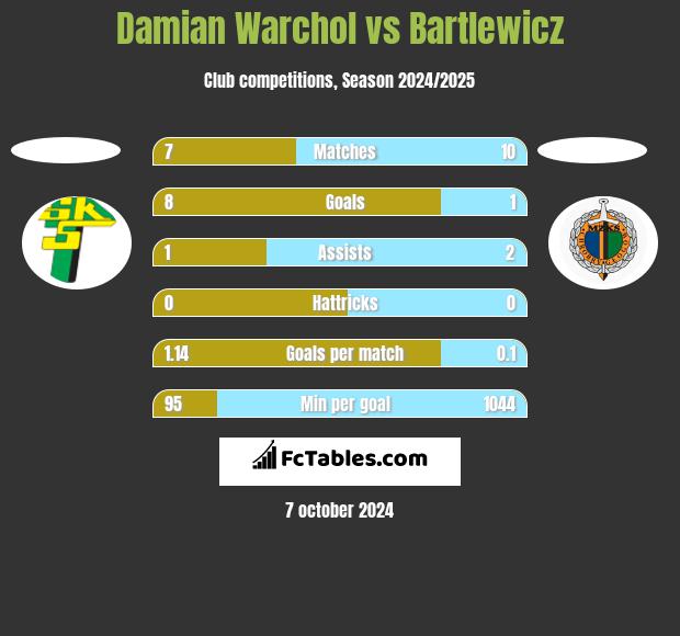 Damian Warchol vs Bartlewicz h2h player stats