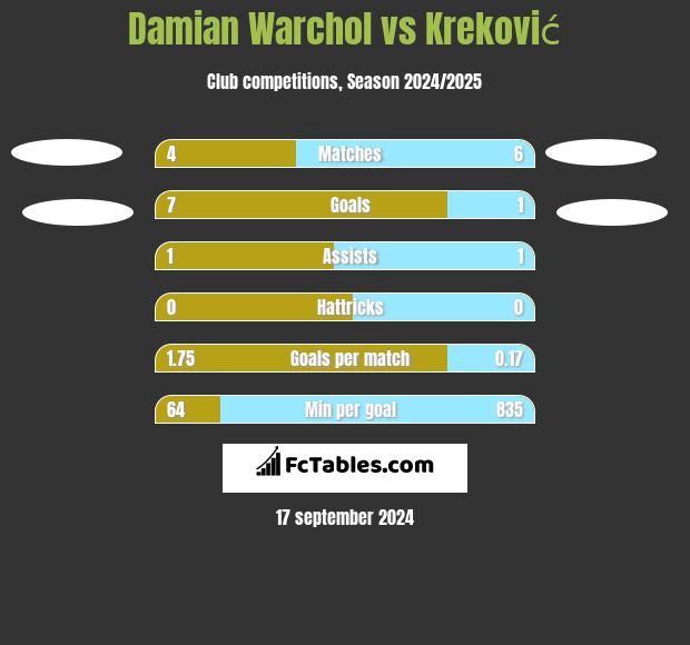 Damian Warchol vs Kreković h2h player stats