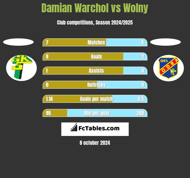 Damian Warchol vs Wolny h2h player stats