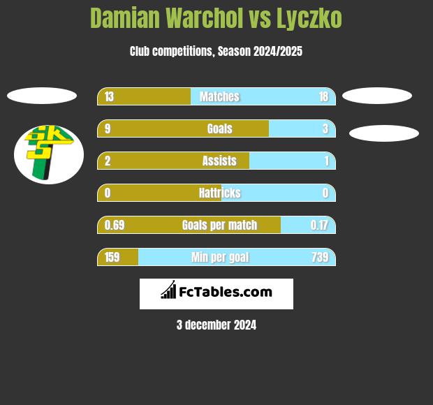 Damian Warchoł vs Lyczko h2h player stats