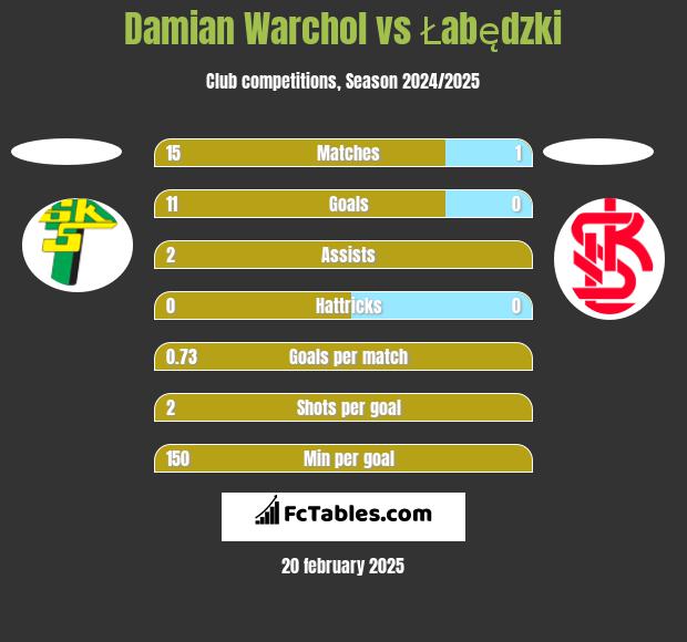 Damian Warchoł vs Łabędzki h2h player stats