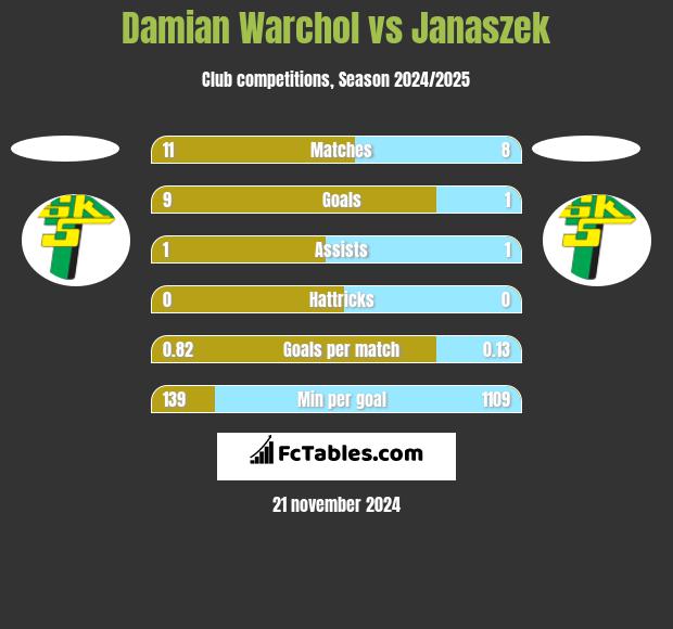 Damian Warchoł vs Janaszek h2h player stats