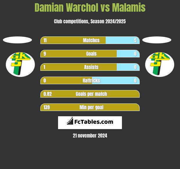 Damian Warchoł vs Malamis h2h player stats