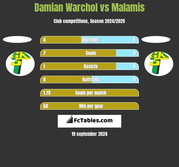 Damian Warchol vs Malamis h2h player stats