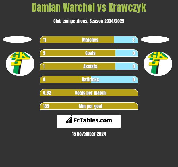 Damian Warchoł vs Krawczyk h2h player stats