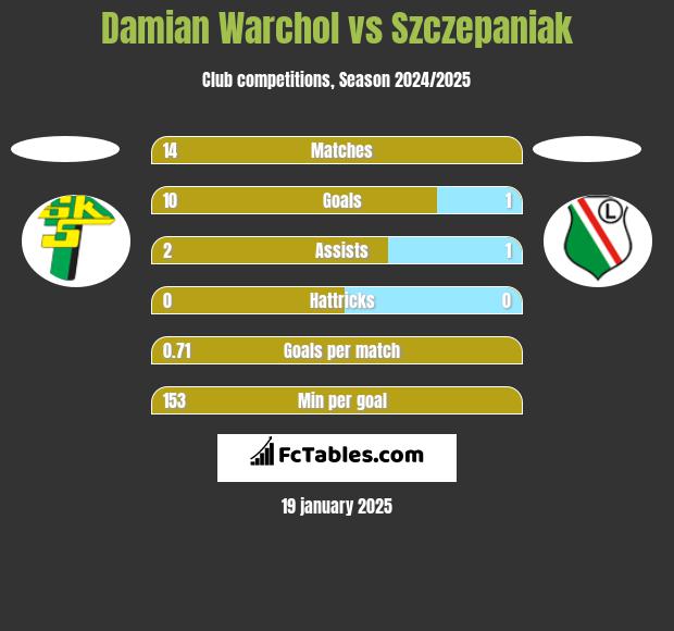 Damian Warchoł vs Szczepaniak h2h player stats