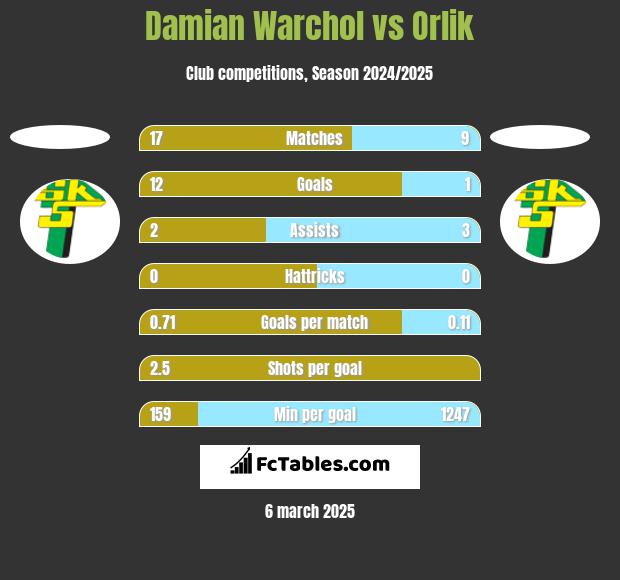 Damian Warchol vs Orlik h2h player stats