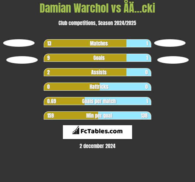 Damian Warchol vs ÅÄ…cki h2h player stats