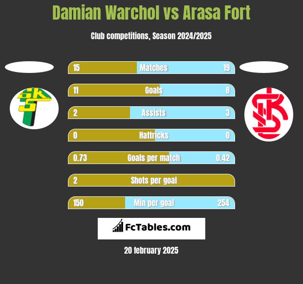 Damian Warchoł vs Arasa Fort h2h player stats