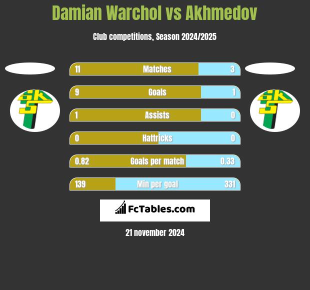 Damian Warchoł vs Akhmedov h2h player stats