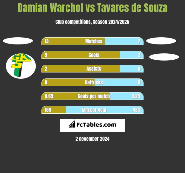 Damian Warchoł vs Tavares de Souza h2h player stats