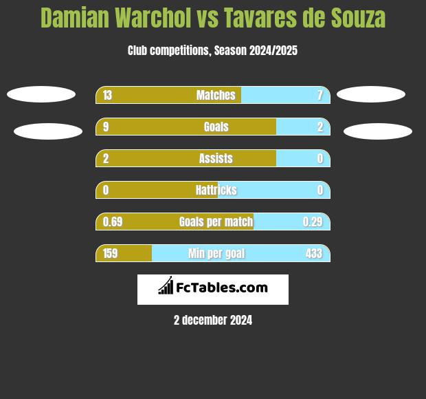 Damian Warchol vs Tavares de Souza h2h player stats