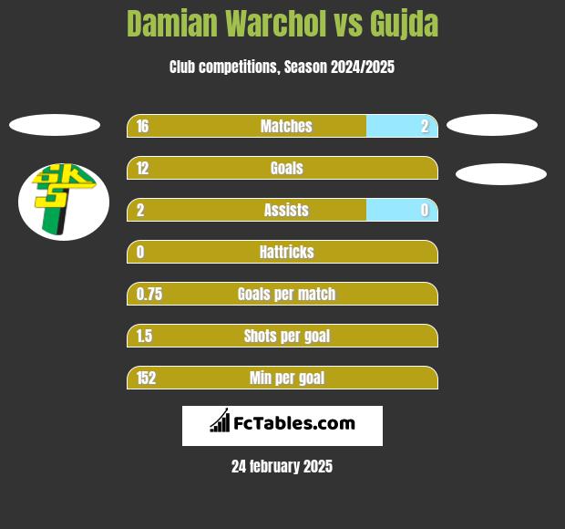 Damian Warchoł vs Gujda h2h player stats