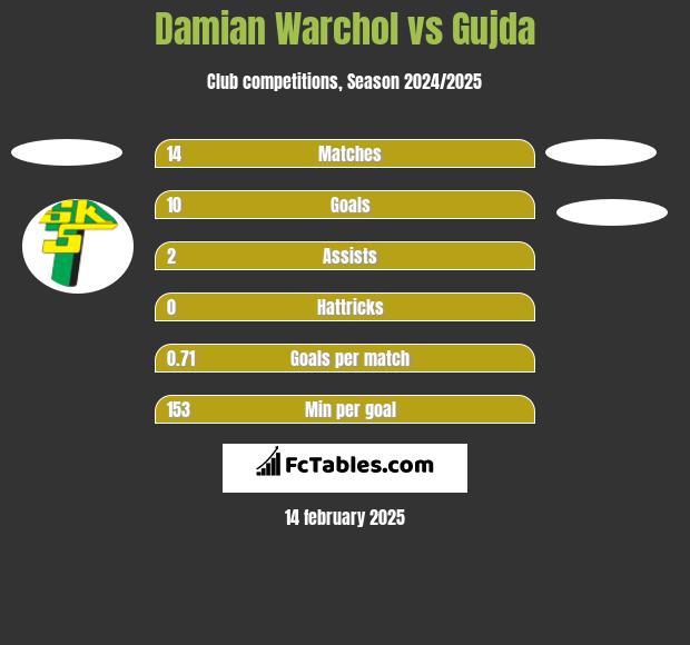 Damian Warchol vs Gujda h2h player stats