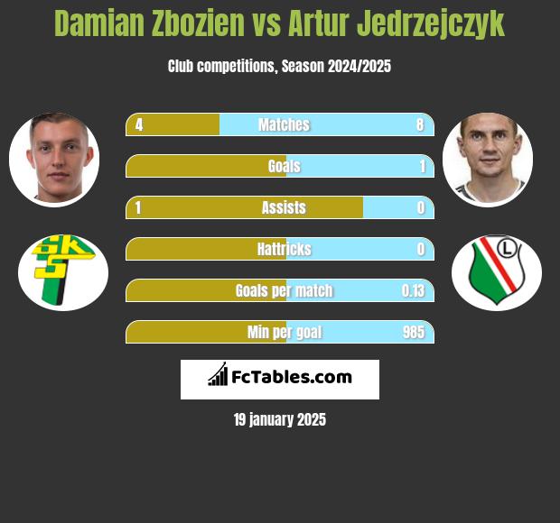 Damian Zbozień vs Artur Jędrzejczyk h2h player stats