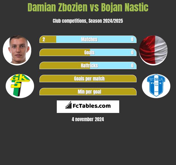 Damian Zbozień vs Bojan Nastic h2h player stats