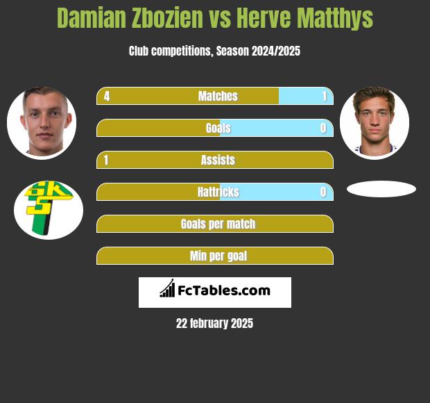 Damian Zbozień vs Herve Matthys h2h player stats