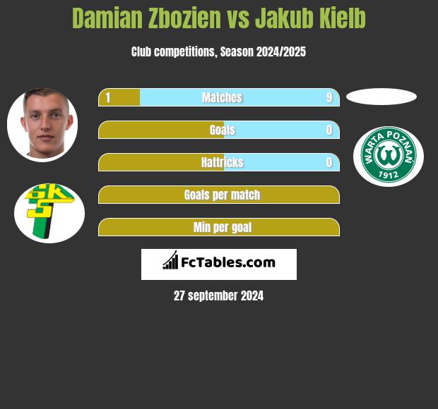 Damian Zbozień vs Jakub Kiełb h2h player stats