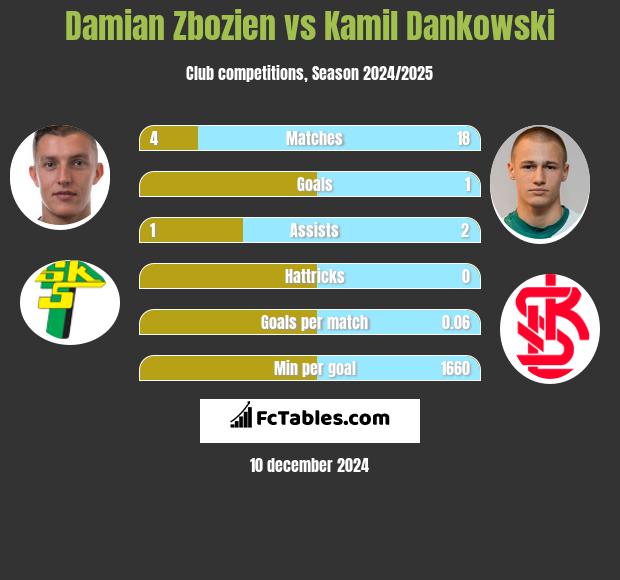 Damian Zbozień vs Kamil Dankowski h2h player stats