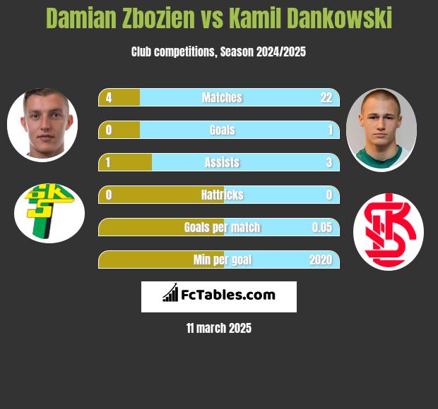 Damian Zbozien vs Kamil Dankowski h2h player stats