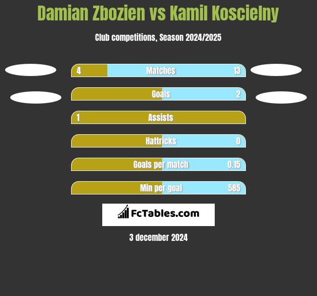 Damian Zbozień vs Kamil Koscielny h2h player stats