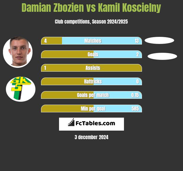 Damian Zbozien vs Kamil Koscielny h2h player stats