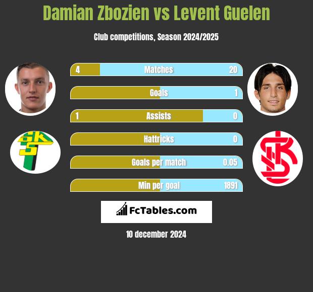 Damian Zbozień vs Levent Guelen h2h player stats