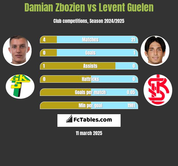 Damian Zbozien vs Levent Guelen h2h player stats