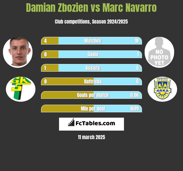 Damian Zbozień vs Marc Navarro h2h player stats