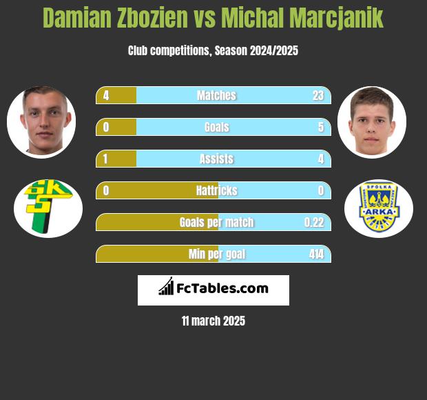 Damian Zbozień vs Michał Marcjanik h2h player stats