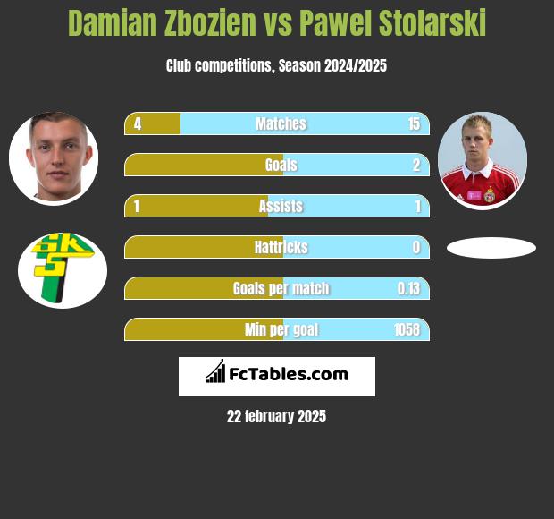 Damian Zbozień vs Paweł Stolarski h2h player stats