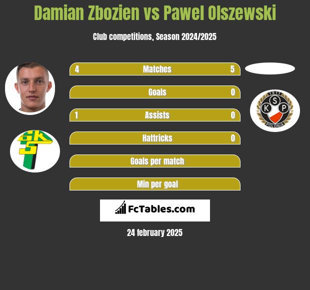 Damian Zbozień vs Pawel Olszewski h2h player stats