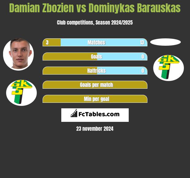 Damian Zbozień vs Dominykas Barauskas h2h player stats