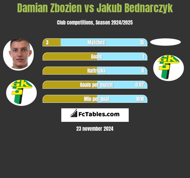 Damian Zbozień vs Jakub Bednarczyk h2h player stats