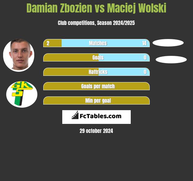 Damian Zbozień vs Maciej Wolski h2h player stats