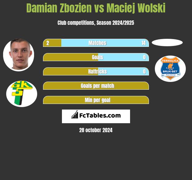 Damian Zbozien vs Maciej Wolski h2h player stats