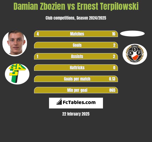 Damian Zbozien vs Ernest Terpilowski h2h player stats