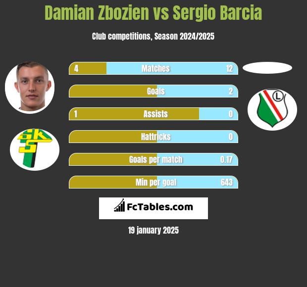 Damian Zbozień vs Sergio Barcia h2h player stats