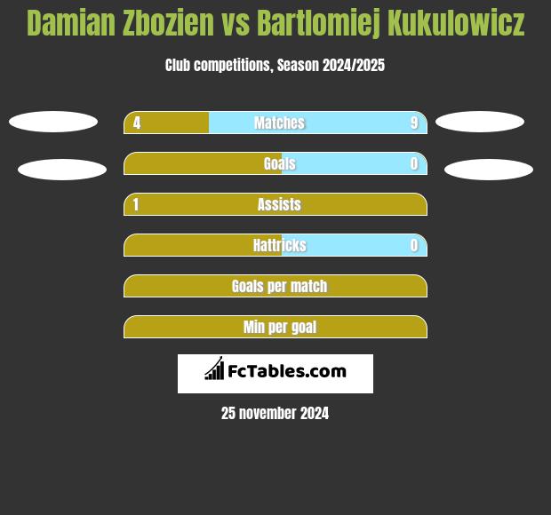 Damian Zbozien vs Bartlomiej Kukulowicz h2h player stats