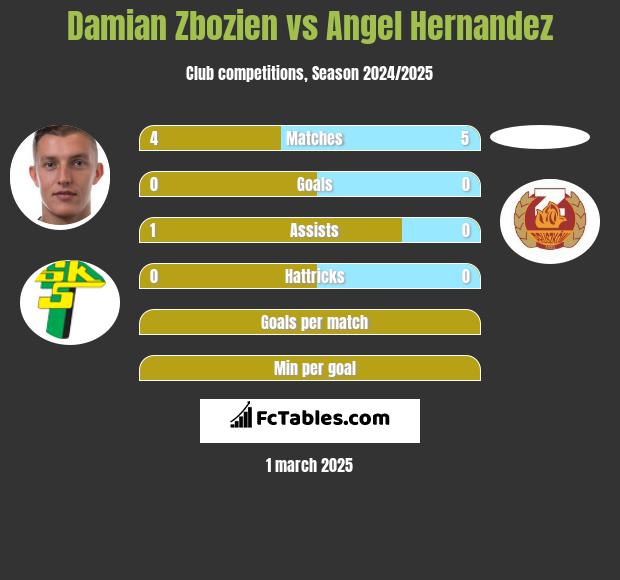 Damian Zbozień vs Angel Hernandez h2h player stats