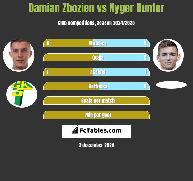 Damian Zbozien vs Nyger Hunter h2h player stats