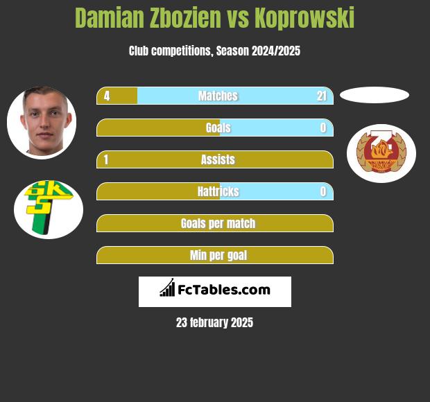 Damian Zbozień vs Koprowski h2h player stats