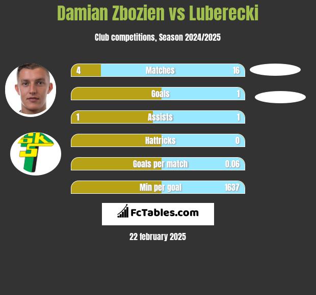 Damian Zbozień vs Luberecki h2h player stats