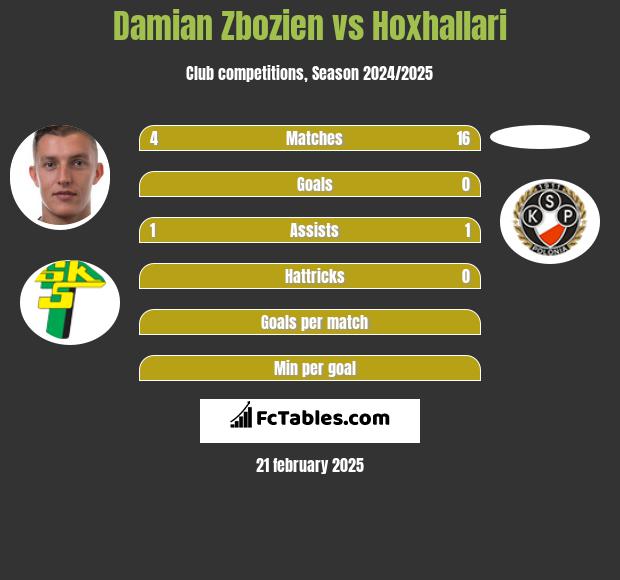 Damian Zbozien vs Hoxhallari h2h player stats