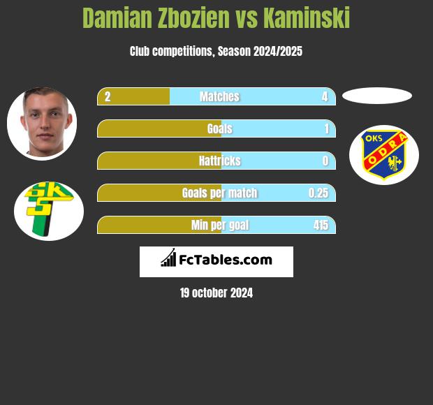 Damian Zbozień vs Kaminski h2h player stats