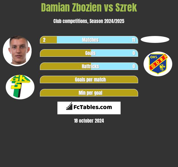 Damian Zbozien vs Szrek h2h player stats