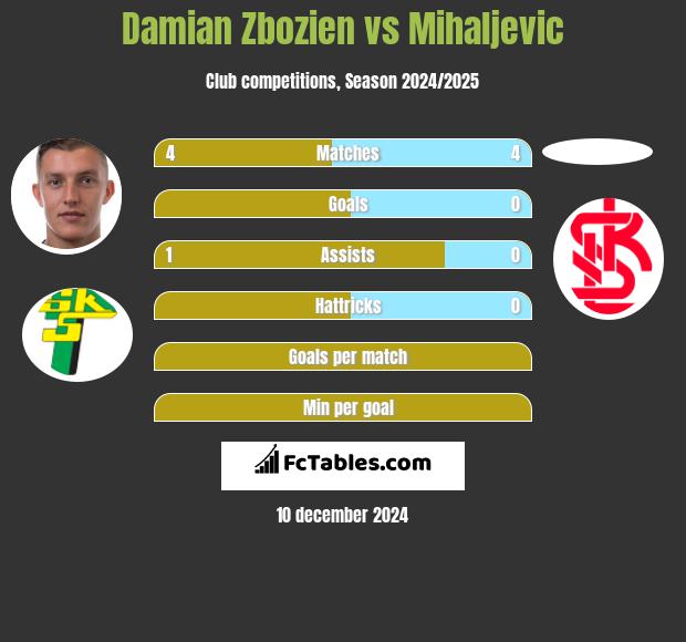 Damian Zbozień vs Mihaljevic h2h player stats